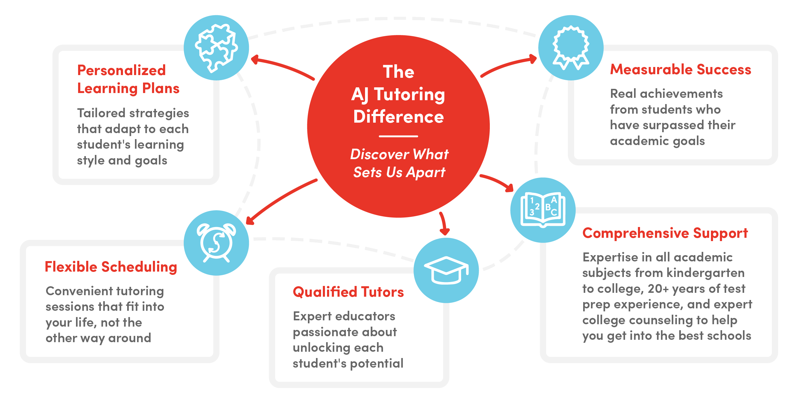 Infographic: the AJ Tutoring Difference Competitor Comparison. Personal learning plans, flexible scheduling, qualified tutors Meausrable results, comprehensive support.