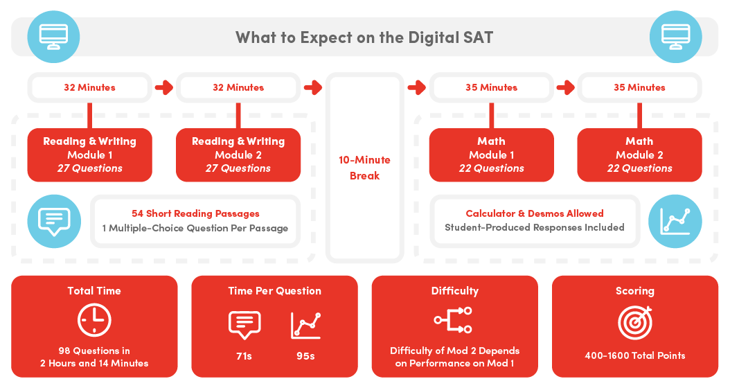 What's on the SAT. The SAT: Format, Structure and Question Types. AJ tutoring's Private SAT tutors can help you master the digital SAT test.